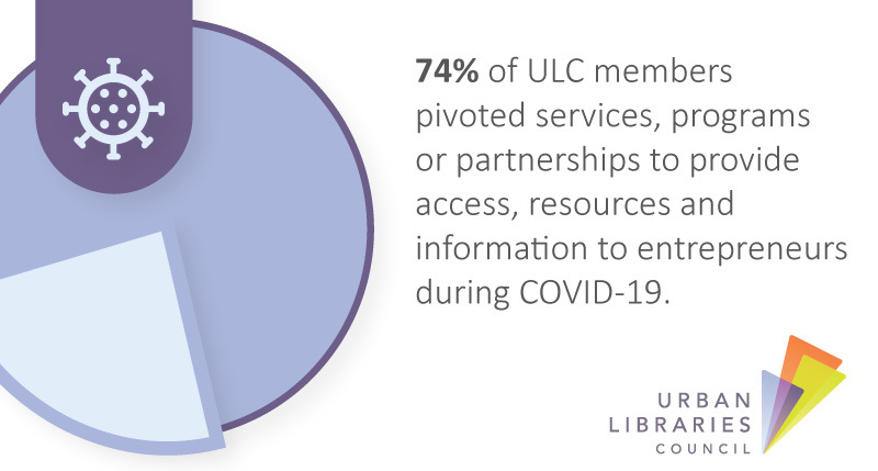 74% of ULC members pivoted services, programs or partnerships to provide access, resources and information to entrepreneurs during COVID-19.