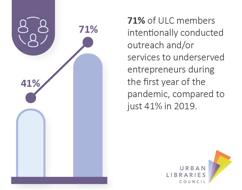 71% of ULC members intentionally conducted outreach and/or services to underserved entrepreneurs in the first year of the pandemic, compared to just 41% in 2019.