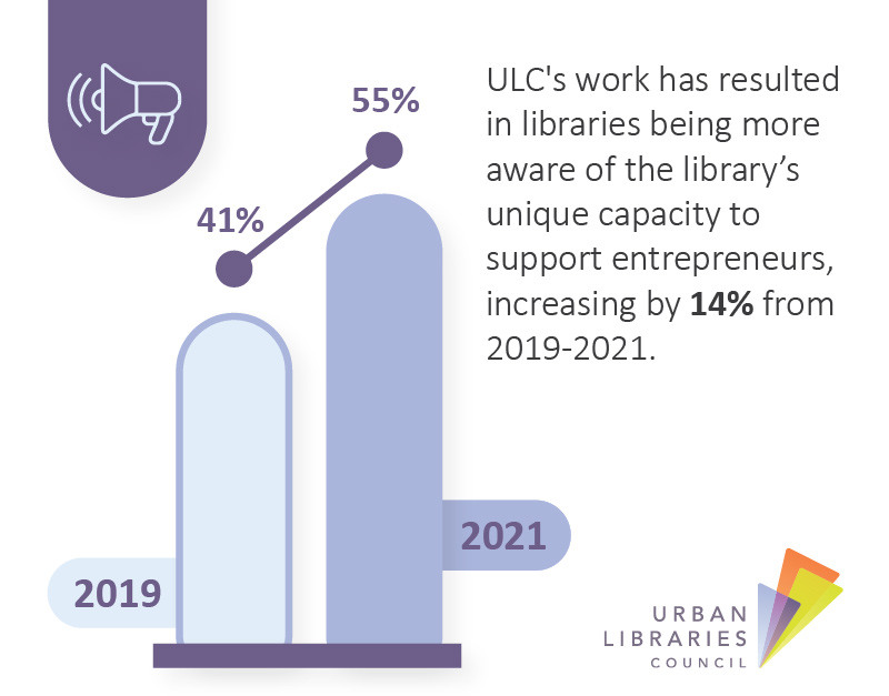 ULC's work has resulted in libraries being more aware of the library’s unique capacity to support entrepreneurs, increasing by 14% from 2019-2021.