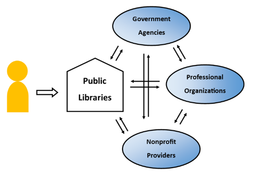 Library Referrals Diagram