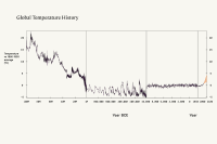 Global Temperature History