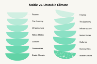 Stable Unstable Climate
