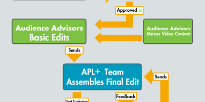 Apl End To End Workflow