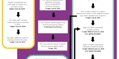 Ulc Vplt Timeline Flowchart