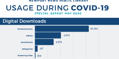 Newport News Usage During Covid