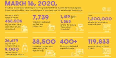 Calgary Public Libary Closure Stats