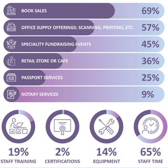 Alternative Revenue Streams Survey Results